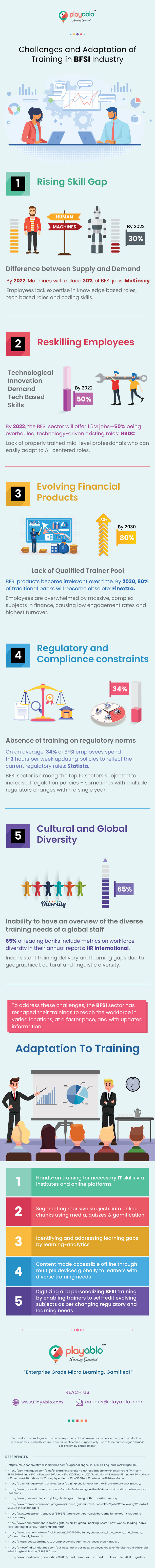 Challenges and Adaptation of BFSI Training in Industry Infographic
