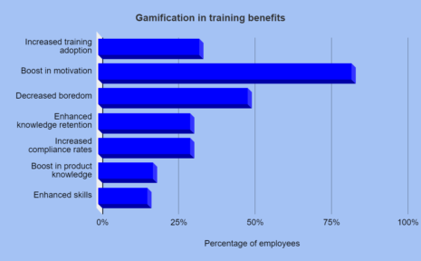 5 Powerful Ways How Gamification of Learning Leads to High-impact ...