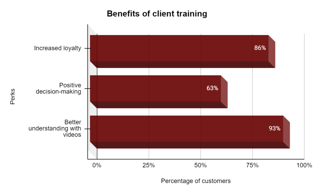 Customer training cost