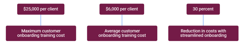 Customer training cost