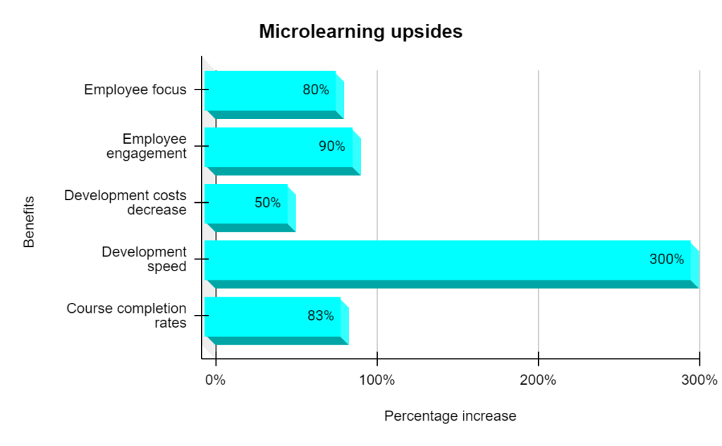 micro-learning LMS