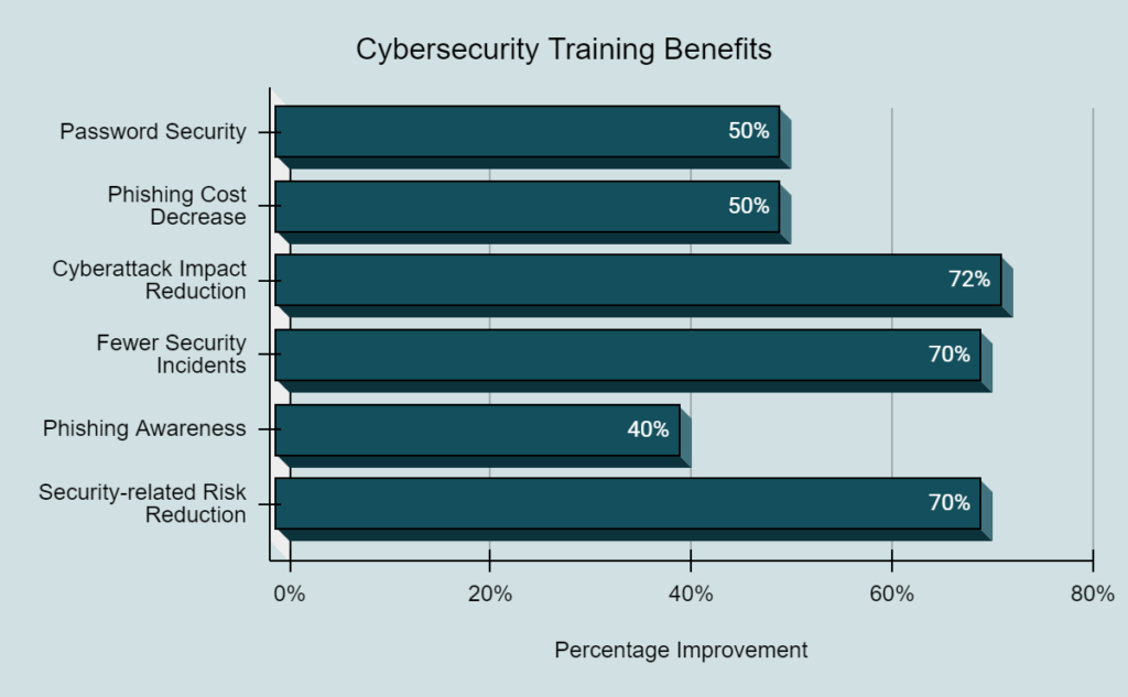Cybersecurity Training
