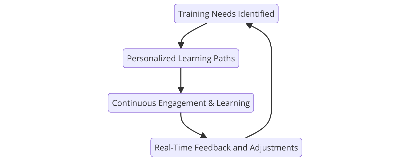 Training Need Analysis
