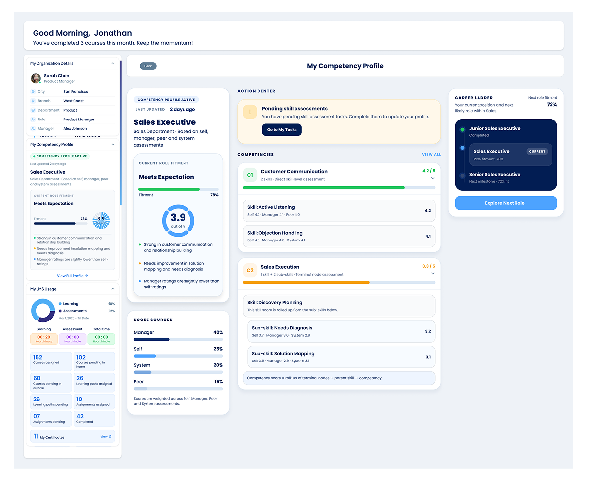 Interactive dashboard showing learner progress, readiness, and compliance widgets
