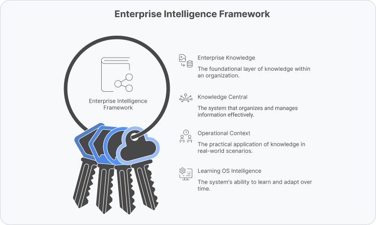 Enterprise knowledge framework